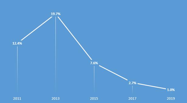 华为手机销量首超三星成全球第一,手机行业标杆三星