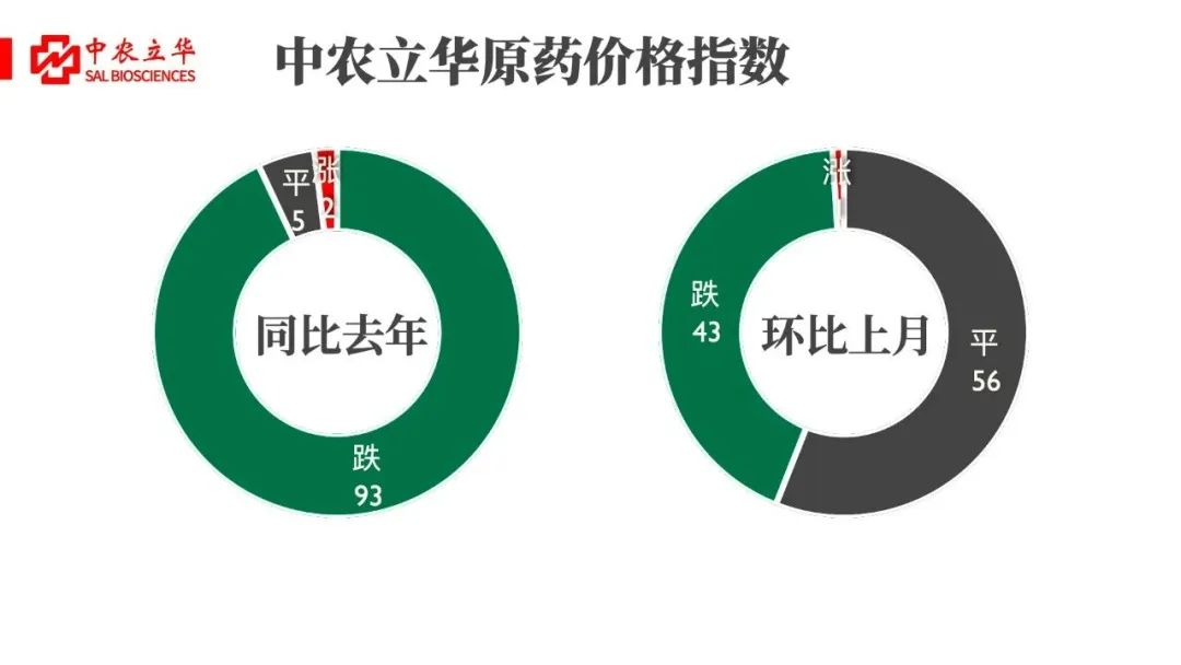 百余种原药行情最新发布：除草剂市场行情继续走低，杀虫剂、杀菌剂市场逐渐企稳止跌