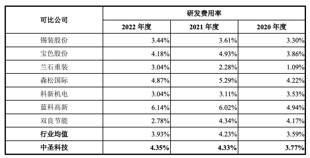 中圣科技ipo招股说明书,中圣科技科创板