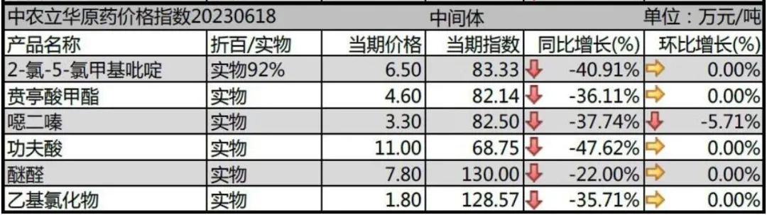 百余种原药最新行情：部分品种行情企稳，草甘膦小幅上调，草铵膦市场供需失衡、价格混乱……