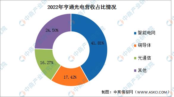 2023年中国光通信行业市场前景及投资研究报告