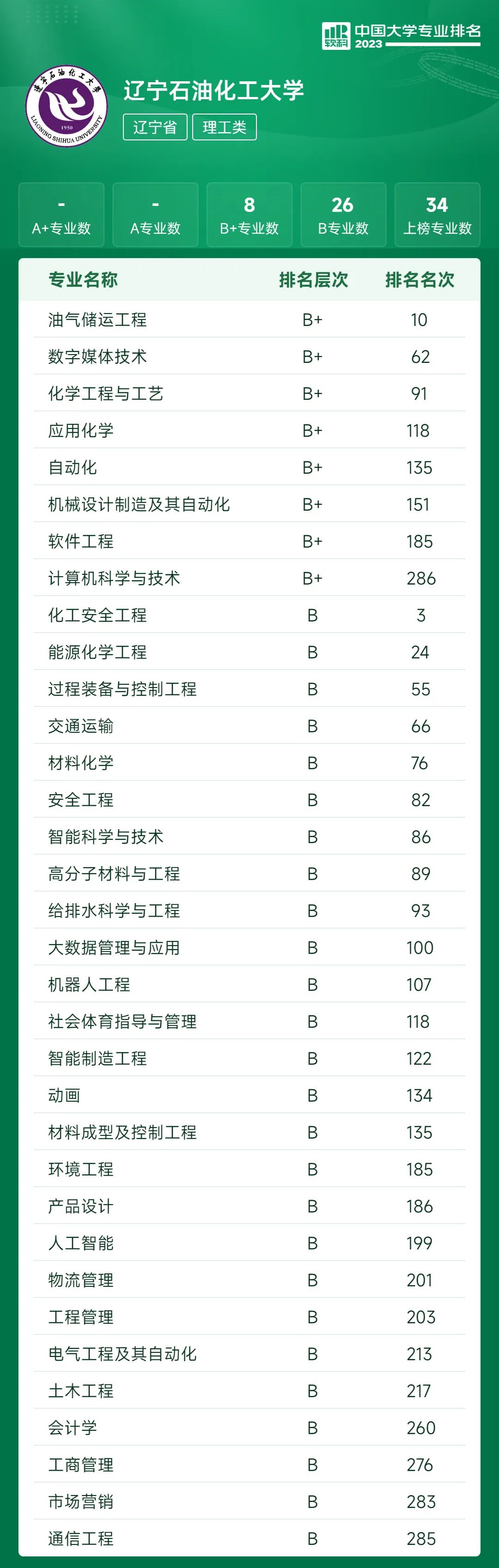 中国最好石油院校,全国石油类院校排名