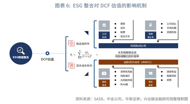 esg改进估值方法,esg评级是股票估值吗