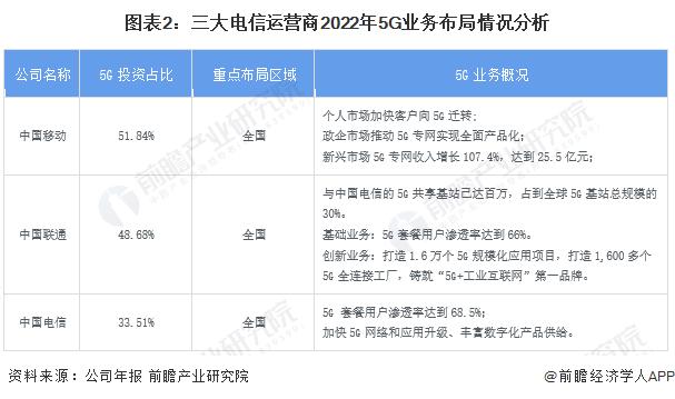 截至5月，中国联通5G套餐用户累计到达数约2.3亿户【附中国三大运营商5G布局对比】