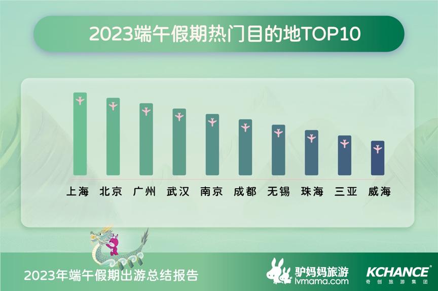 端午出游旅游市场复苏,1.06亿人次出游