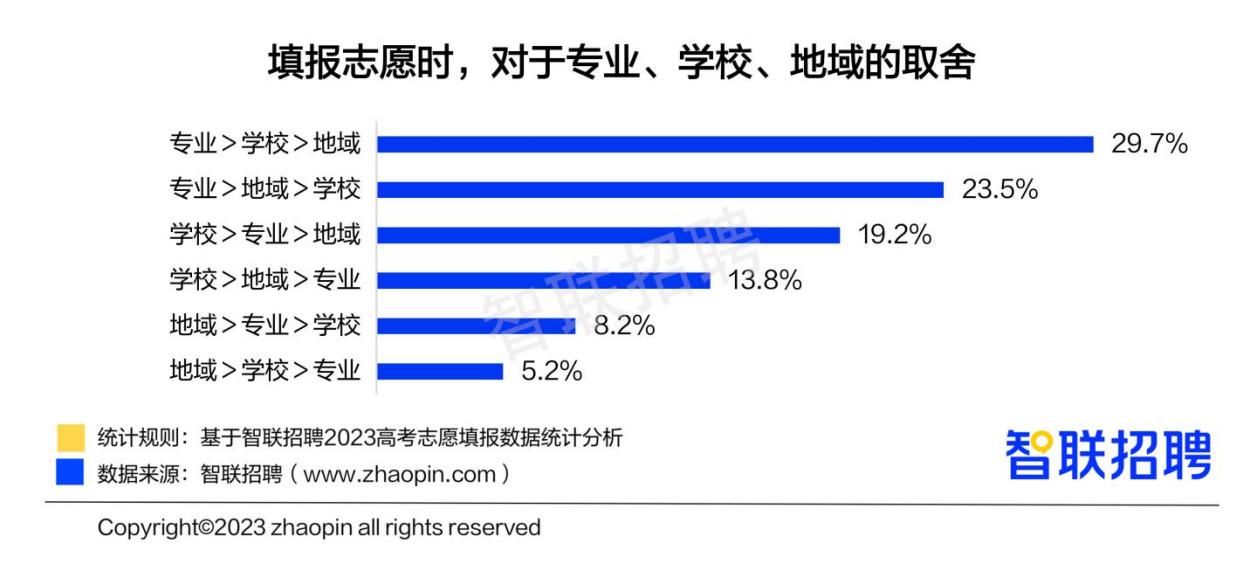 志愿填报与就业前景,高考志愿和大学生就业指导