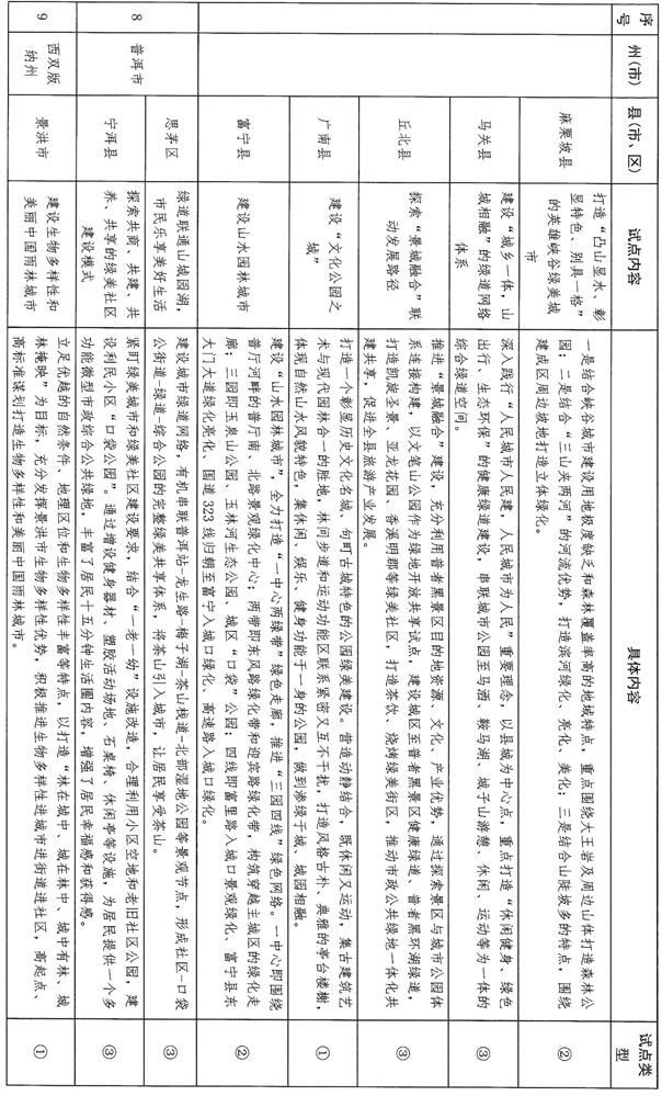 昆明入选试点城市,昆明创建六美城市