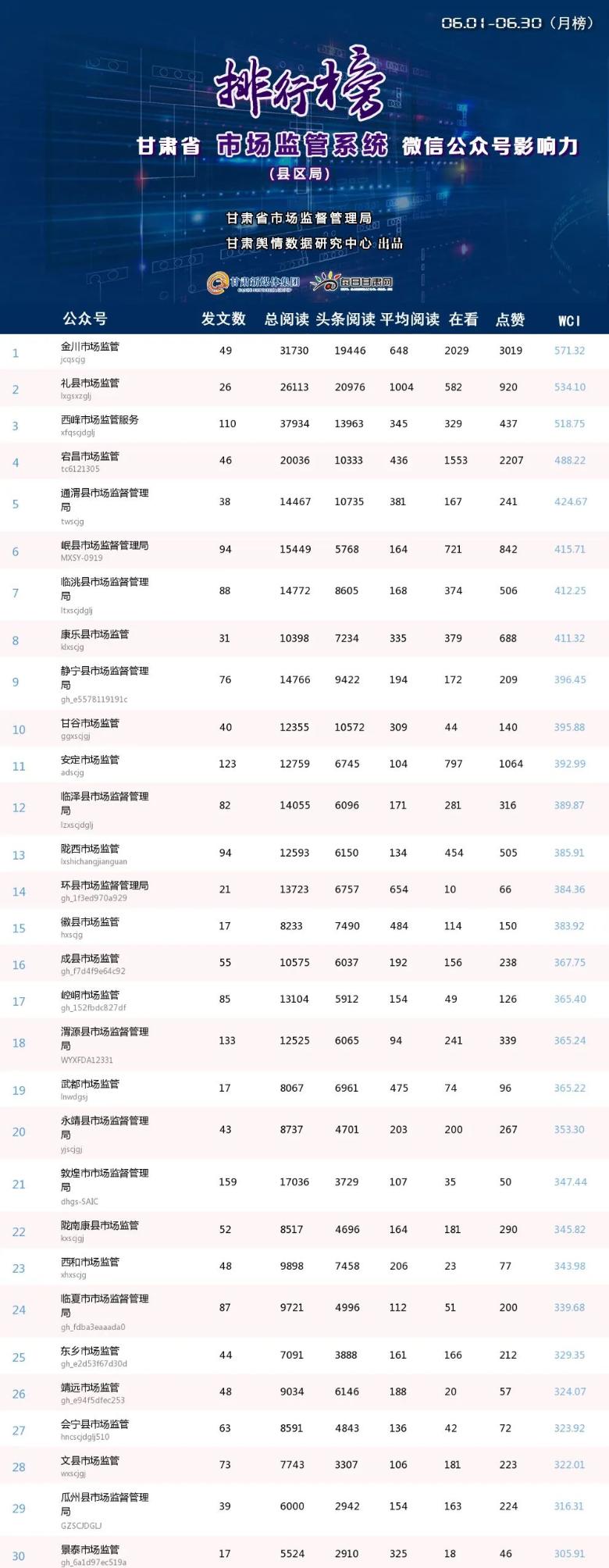第28期甘肃省市场监管系统微信公众号传播影响力排行榜（2023.6.1-2023.6.30）