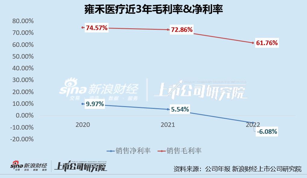 雍禾植发隐形消费,雍禾医疗营销费用