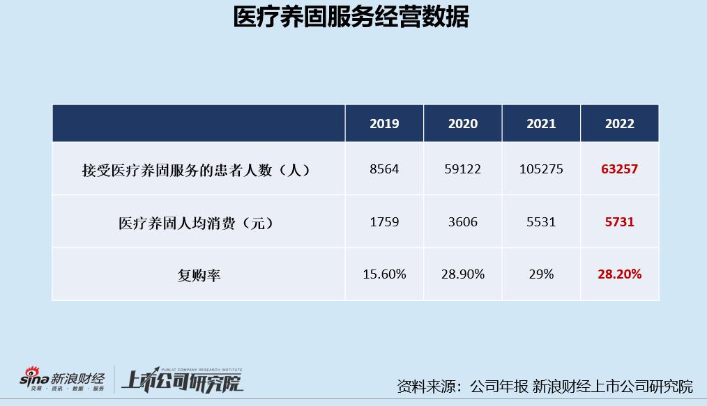 雍禾植发隐形消费,雍禾医疗营销费用