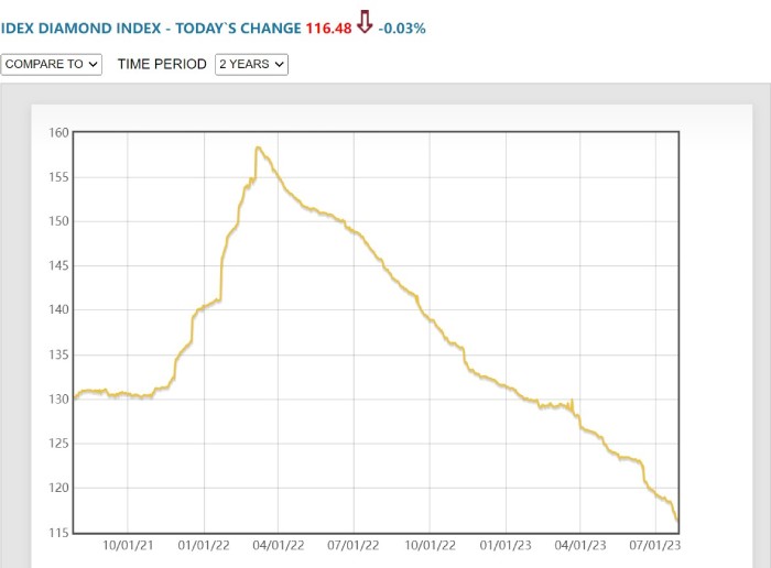 钻石没人要，黄金飞上天？记者实探深圳水贝珠宝市场专家：钻石“跳水”幅度还不算高