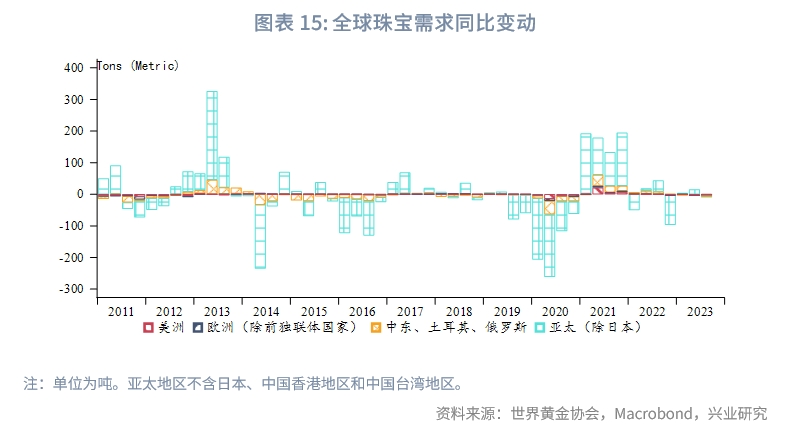 2023年黄金市场行情分析,Q3全球黄金需求趋势报告