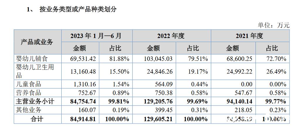 英氏冲婴儿辅食第一股：过半营收来自代工，供应商品控受关注