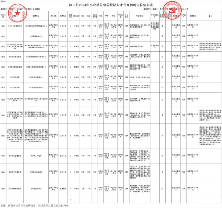 云南最新一批招聘信息附岗位表,云南新一批招聘公告