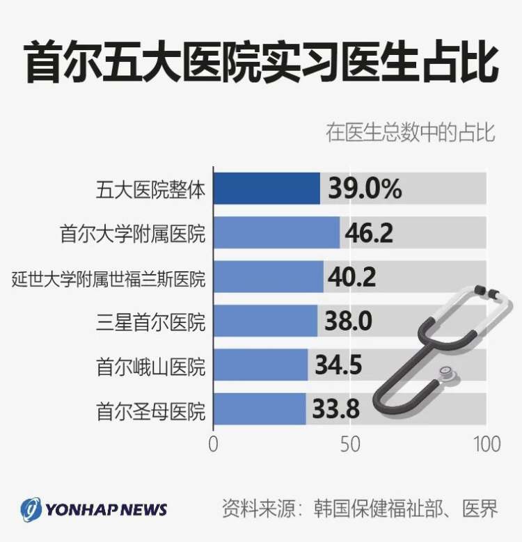 韩国医生罢工几次,韩国大规模医生辞职
