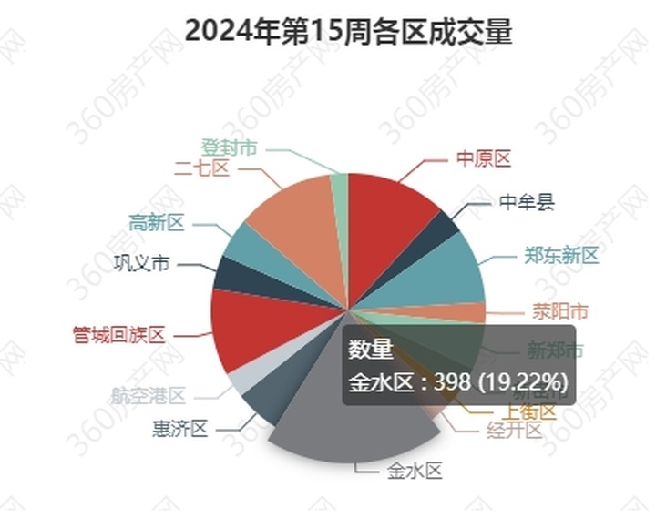 郑州2024年新房二手房成交走势图,上周郑州新房成交数据