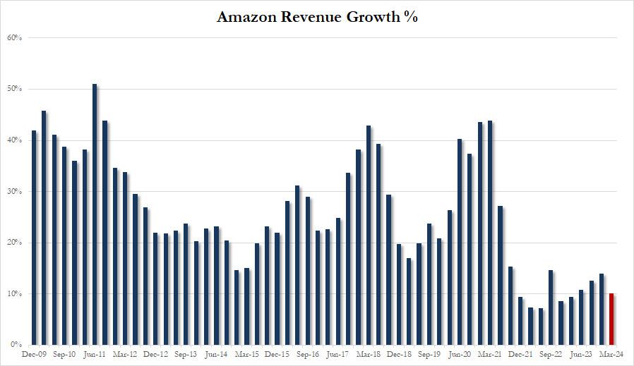亚马逊公司一季度营收同比增长9%,亚马逊业绩增长情况