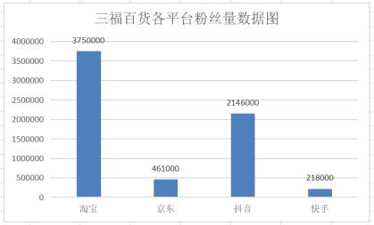 三福百货营销策略分析,三福百货竞争者分析