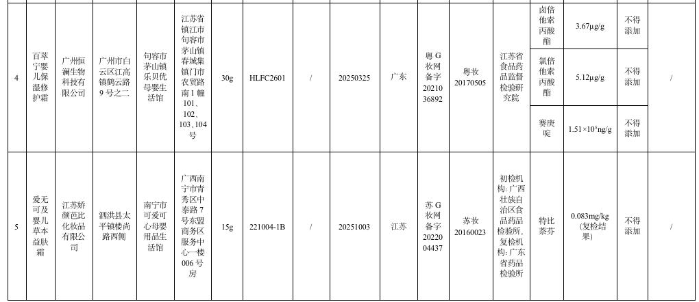 停售这5批次化妆品检出禁用原料,化妆品禁用原料添加名单