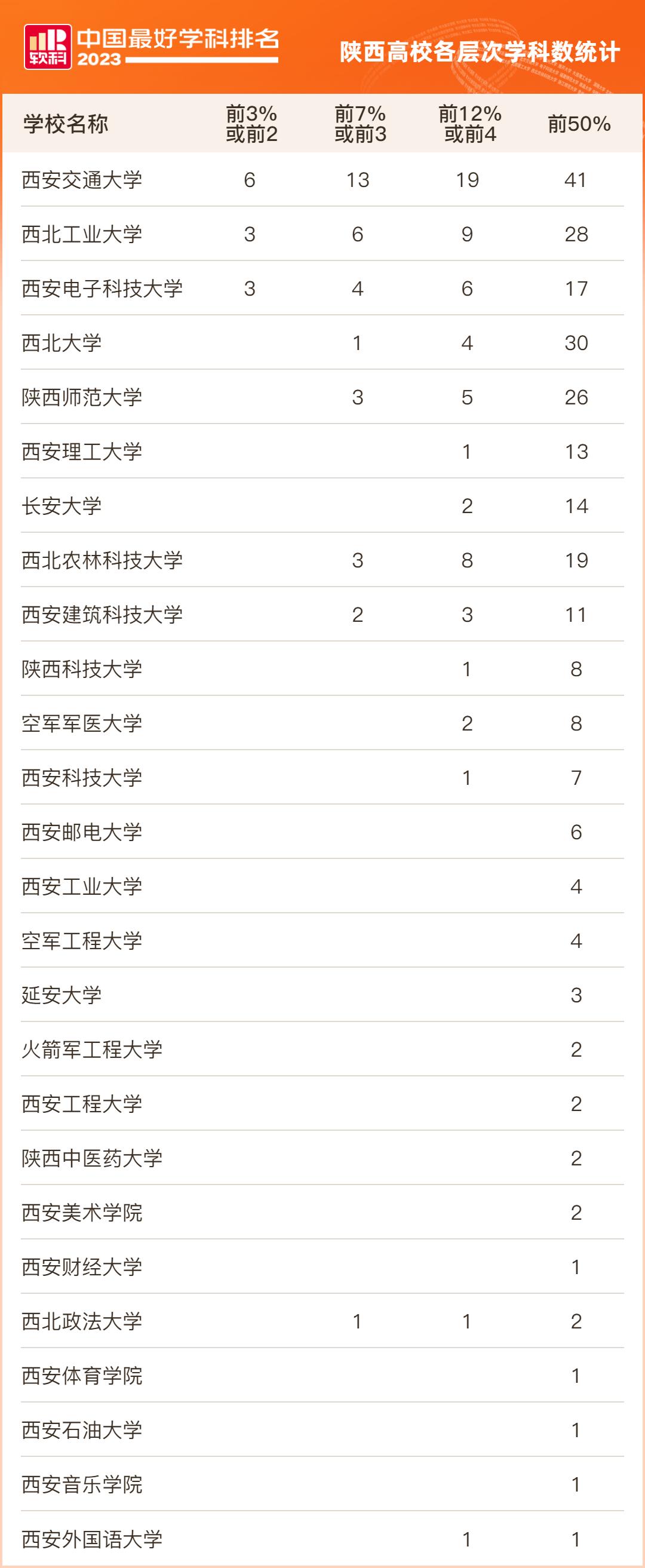 陕西3所高校,陕西哪14所高校144个学科入选