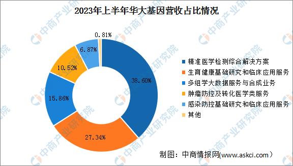 2022年基因行业总结,2019中国基因检测行业分析