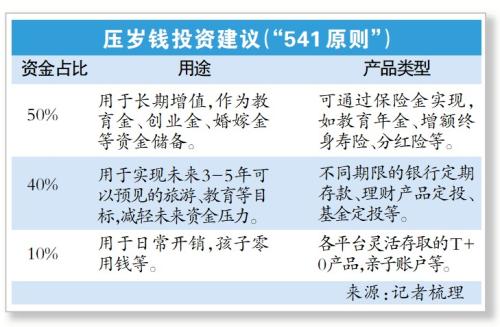 压岁钱理财规划儿童,压岁钱如何理财