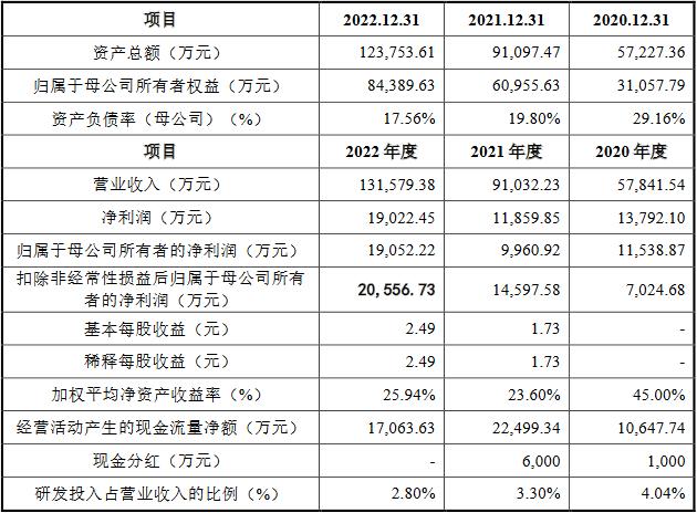 众鑫股份业绩升毛利率降经济参考报：存多项内控问题