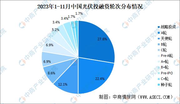 2019年光伏企业投资数据,我国光伏行业2020年上市融资占比