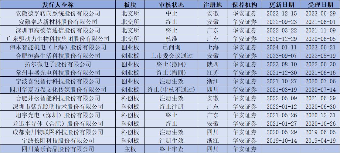 华安证券查盈利,华安证券投行