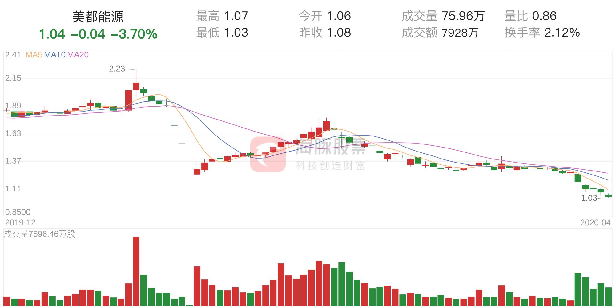 筹码分析美锦能源,获利筹码价格主图指标