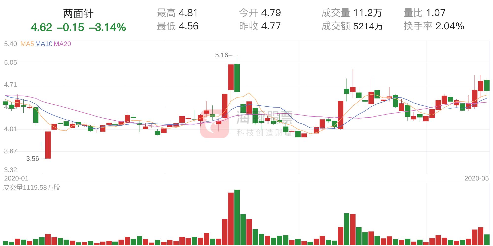 筹码获利比例快速变化分析,高位回调筹码获利比例0.5%